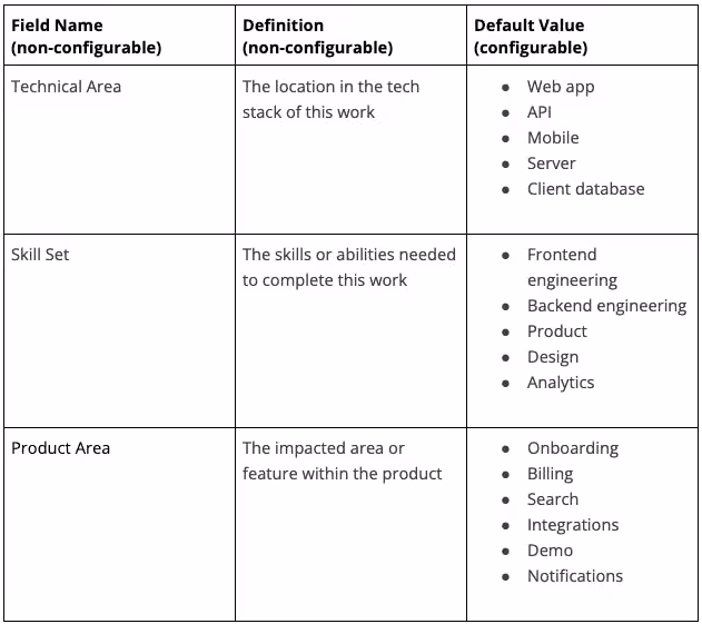 Field Definitions and Default Field Values