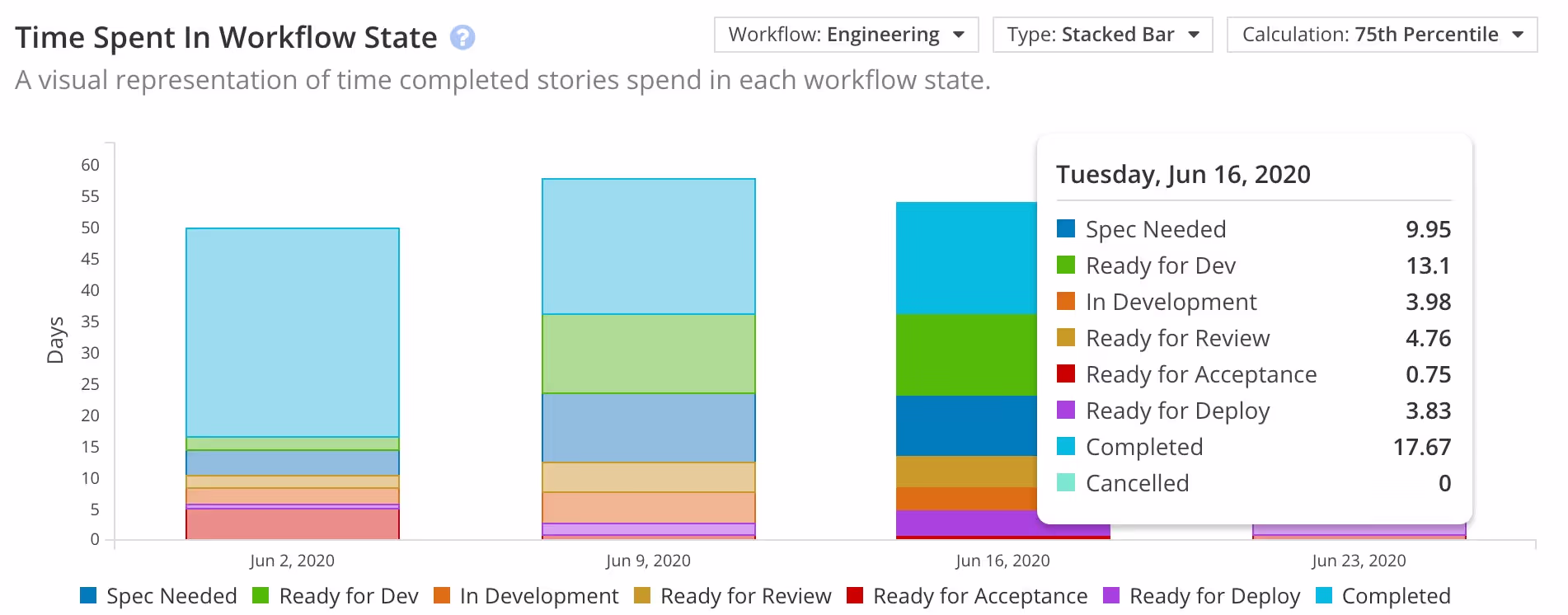 Shortcut Time Spent in Workflow State Chart