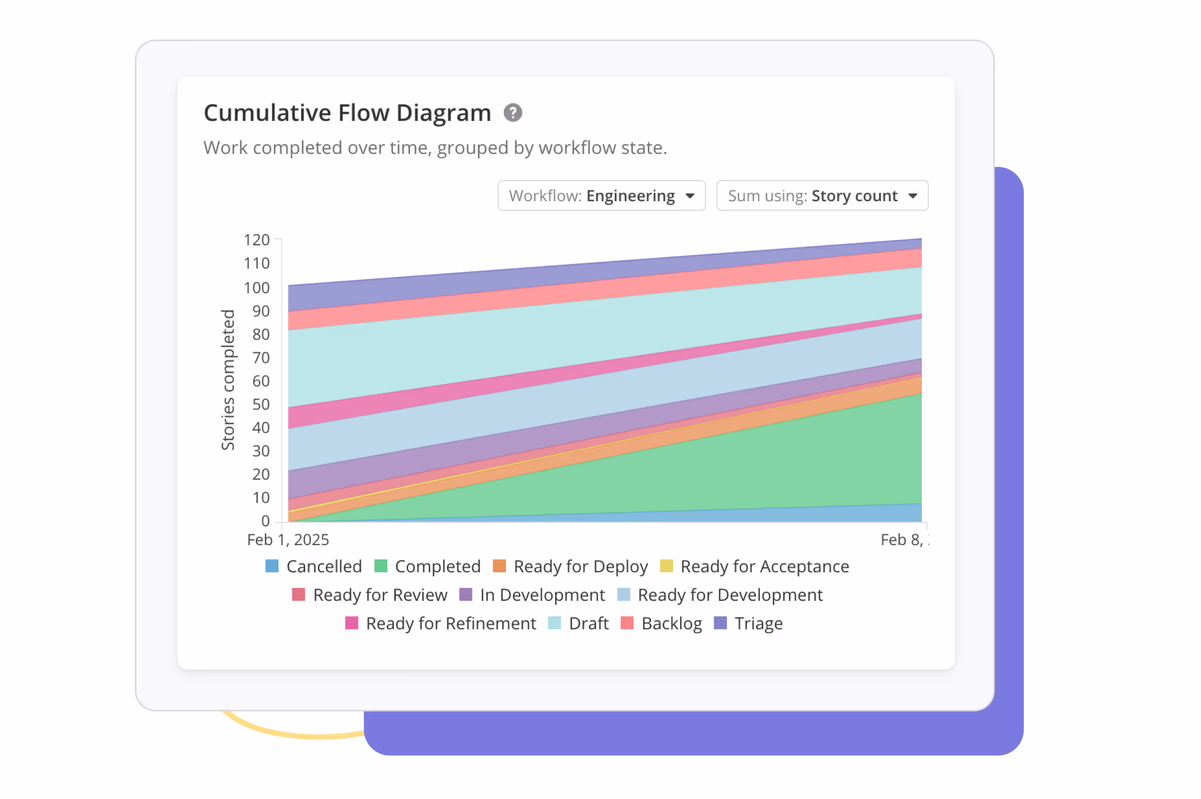 Shortcut's Cumulative Flow Diagram
