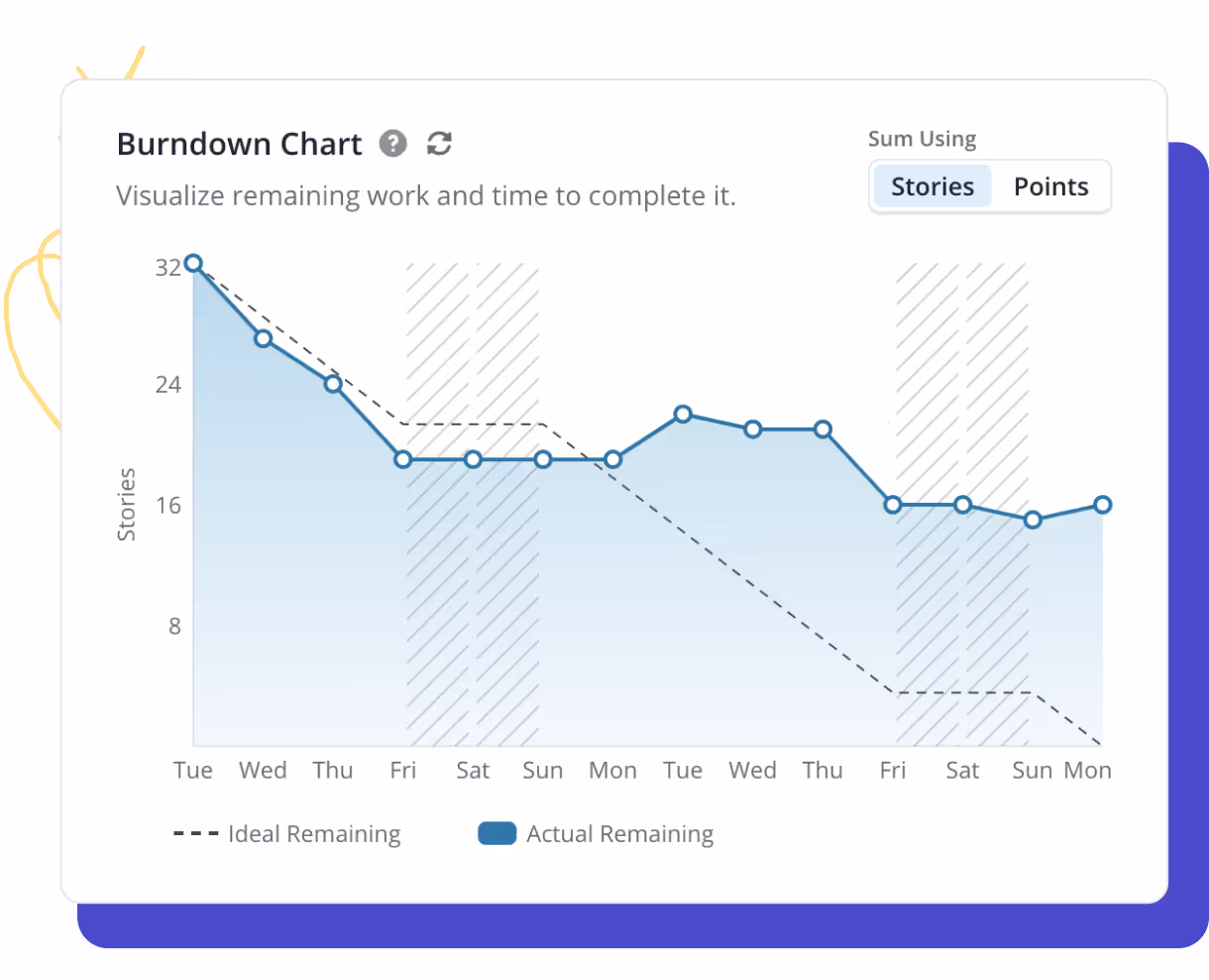 Burndown and velocity charts for a sprint in Shortcut